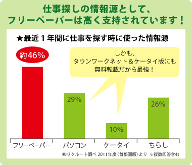 仕事探しの情報源としてフリーペーパーは高く支持されています！