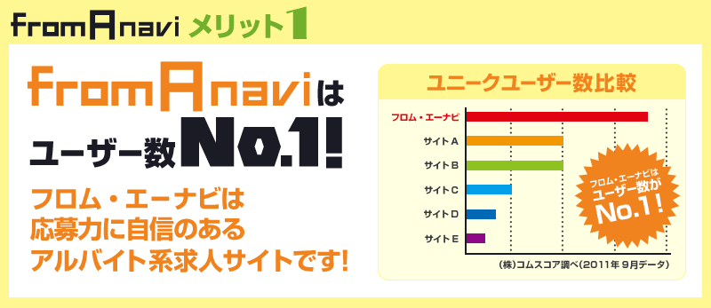 From A navi メリット1 From A naviはユーザー数No.1！フロム・エーナビは応募力に自信のあるアルバイト系求人サイトです！
